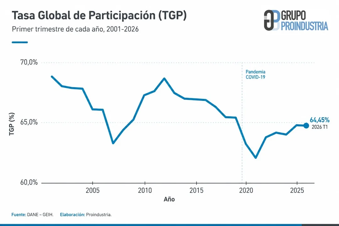 Gráfico TGP 64,45% en 2026 T1, participación laboral