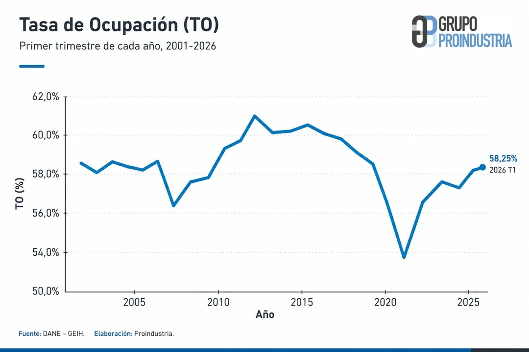 Gráfico TO 58,25% en 2026 T1, empleo total