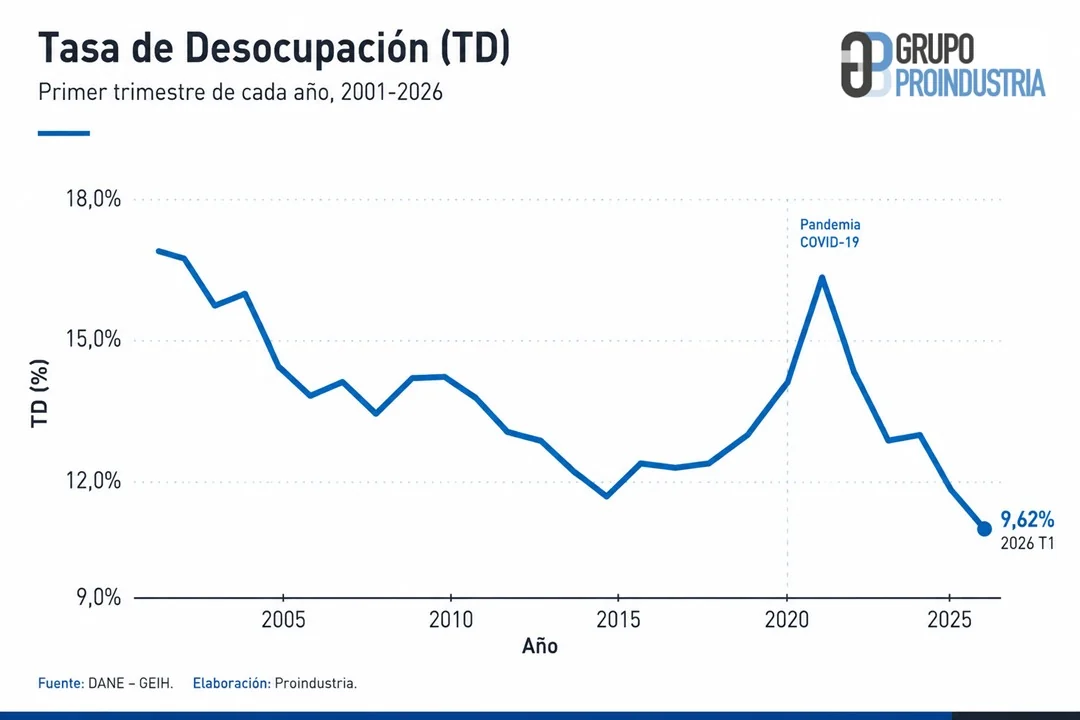 Gráfico TD 9,62% en 2026 T1, desempleo Colombia