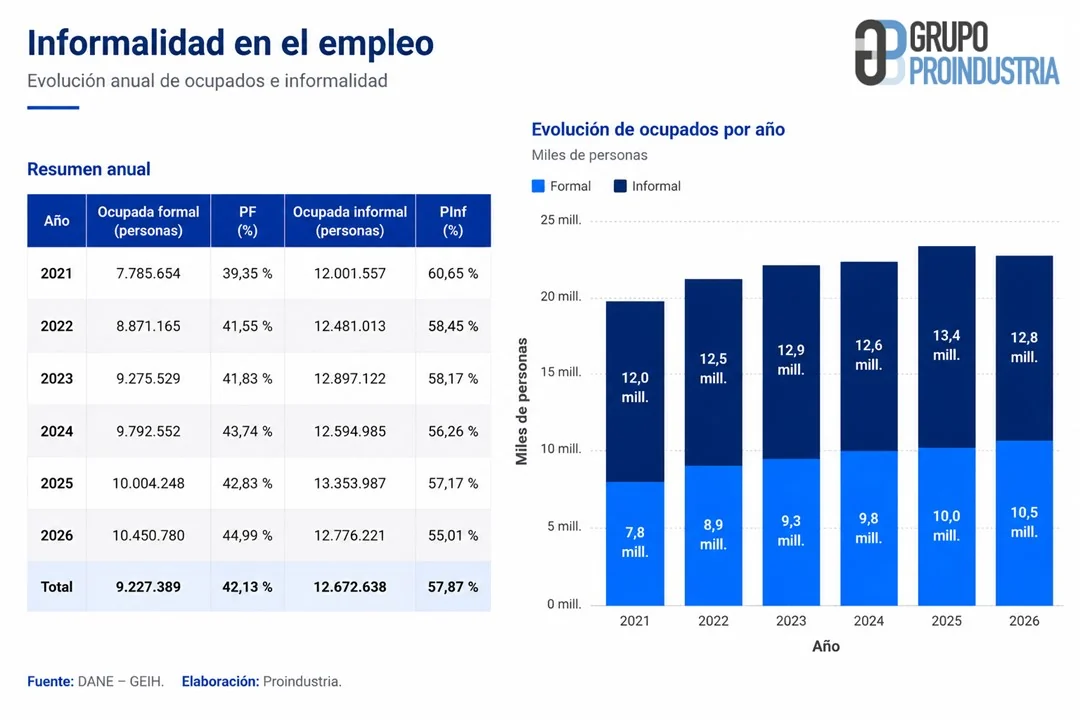 Gráfico de informalidad 55,01% en 2026, empleo informal