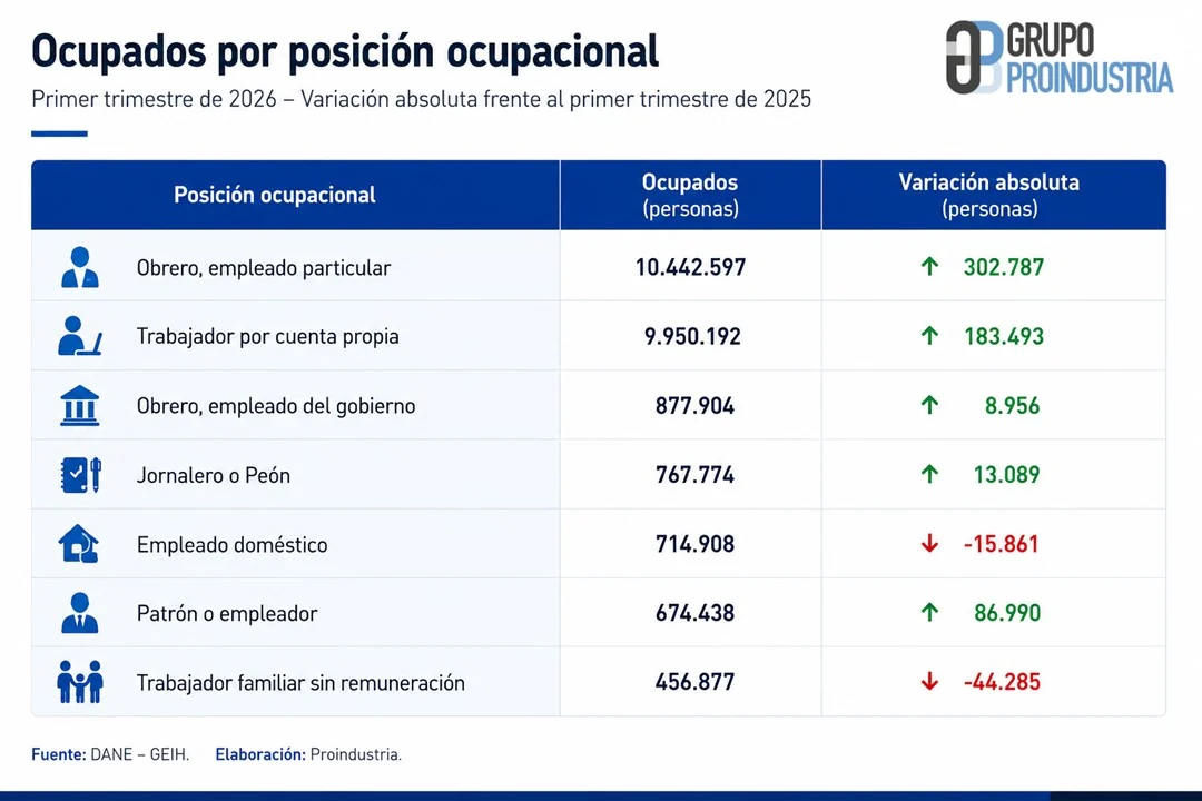 Tabla de ocupados 2026 T1 por posición, cuenta propia