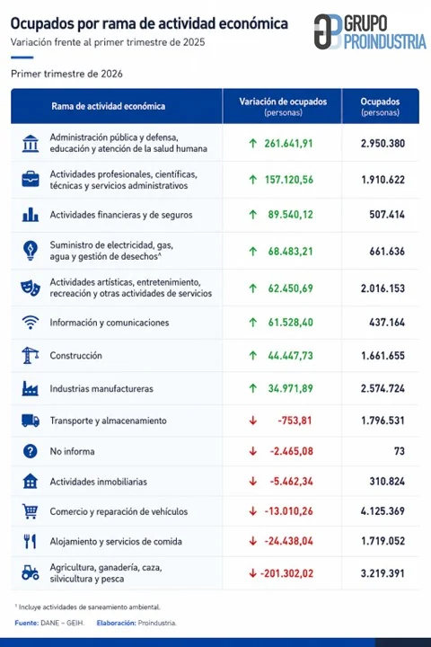 Tabla de ocupados por rama 2026 T1, terciarización del empleo